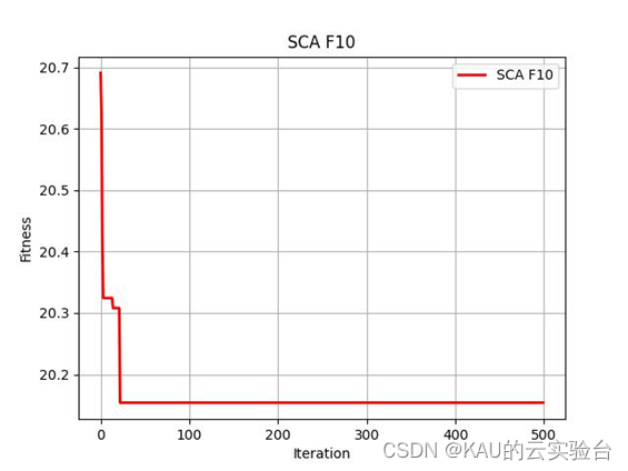 SCA|可作为有效改进策略的算法——正余弦优化算法(Matlab/Python)