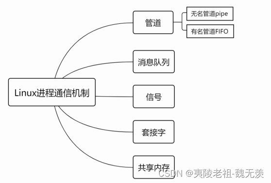 Linux进程间几种通信机制