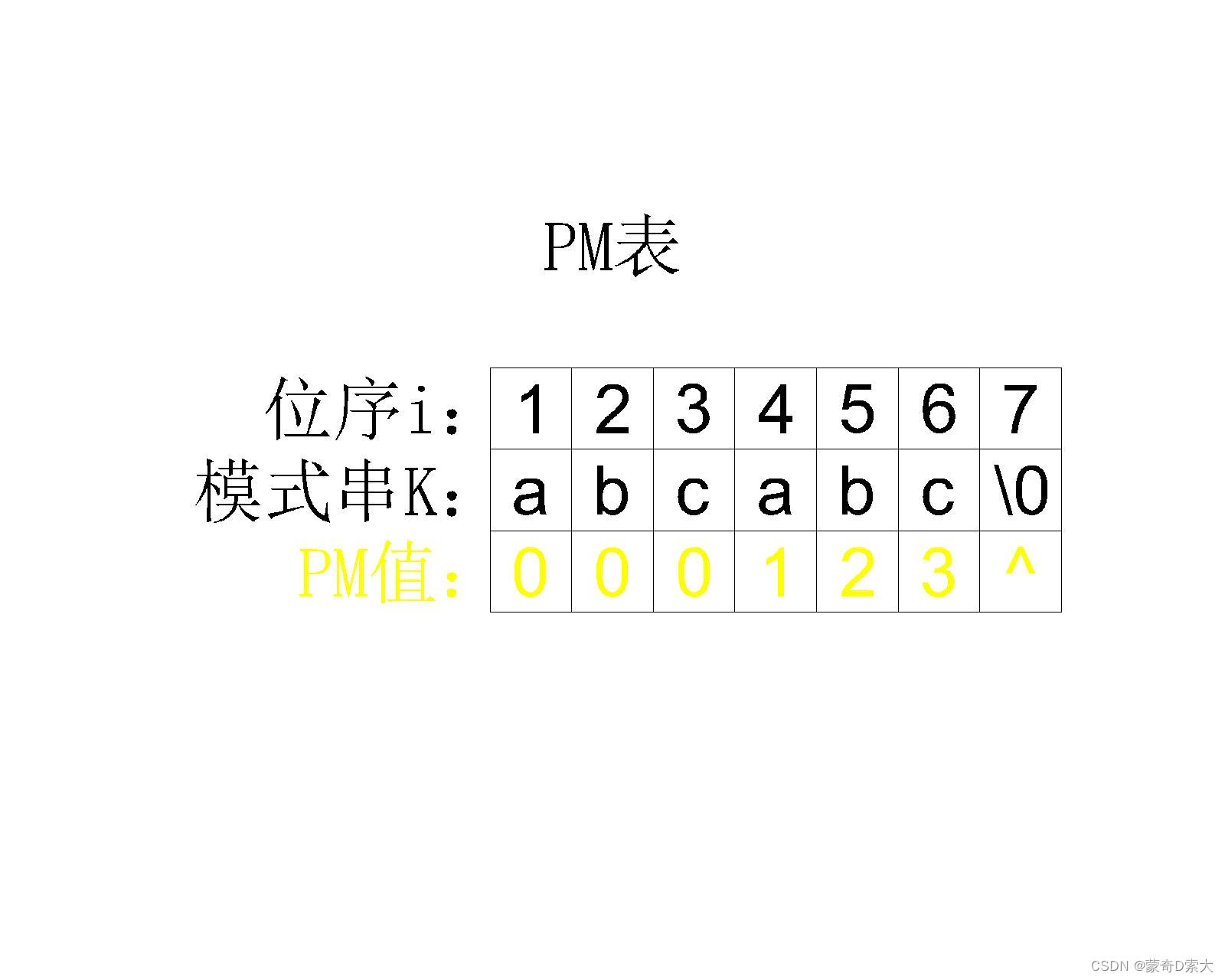 PM表