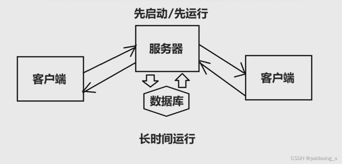 【网络编程基础（一）】网络基础和SOCKET