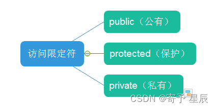 C++之类与对象（1）