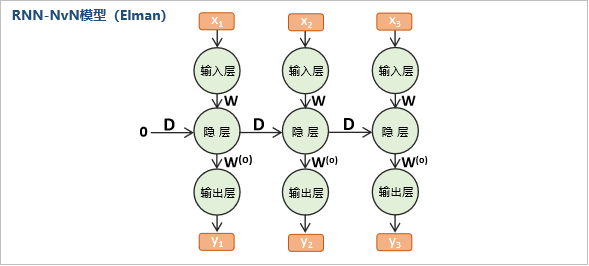 【趣谈】BP神经网络是如何演变出RNN神经网络的