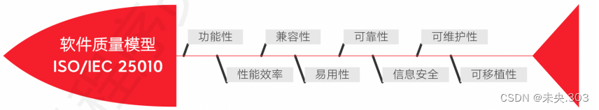 【软件测试基础篇】第一节.软件测试基础1