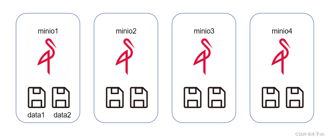 Docker多<span style='color:red;'>节点</span>部署Minio<span style='color:red;'>分布式</span>文件系统并测试