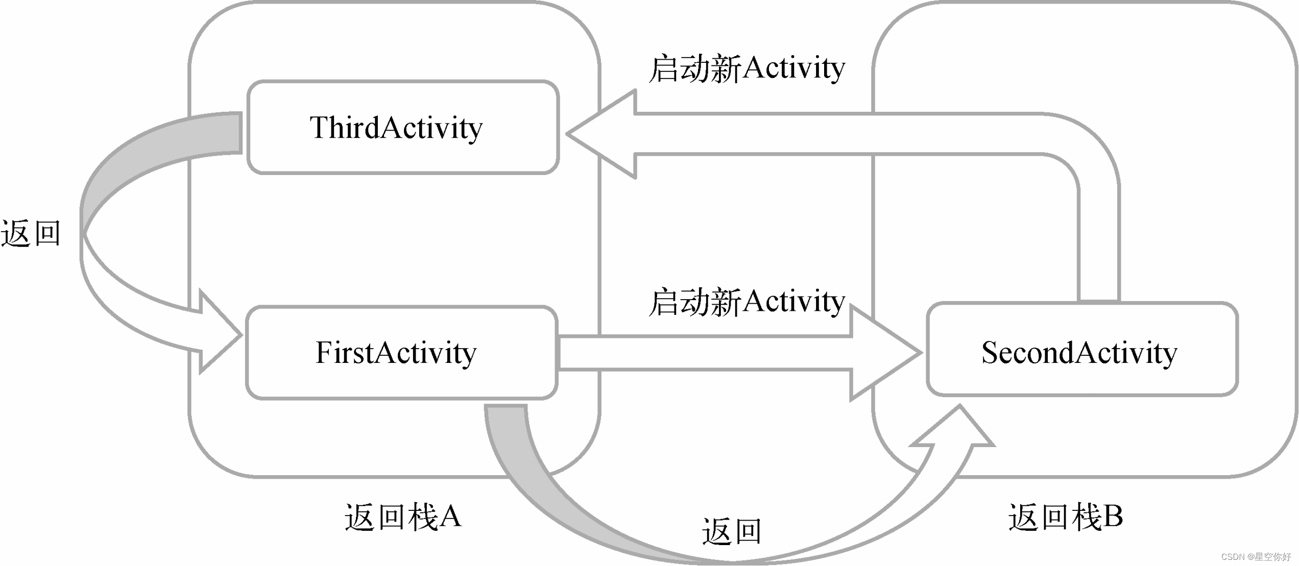 开启Android学习之旅-3-Android Activity