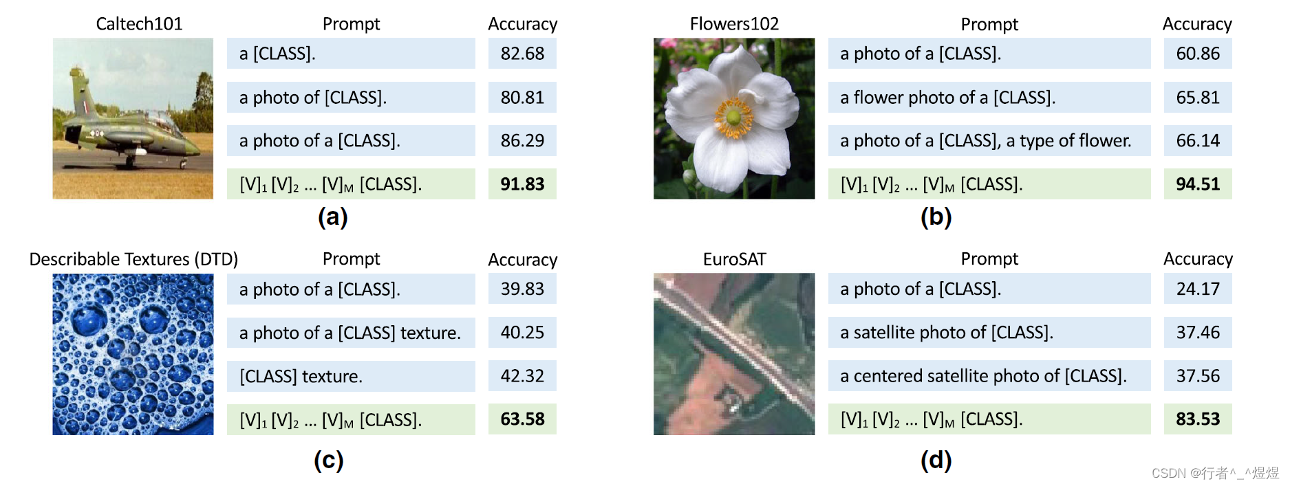 论文《Exploring <span style='color:red;'>to</span> <span style='color:red;'>Prompt</span> for Vision-Language Models》阅读