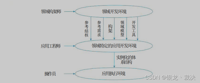 DSSA的三层次系统模型