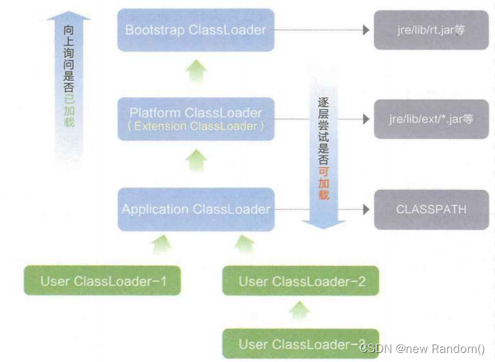 【JVM】类加载机制及双亲委派模型