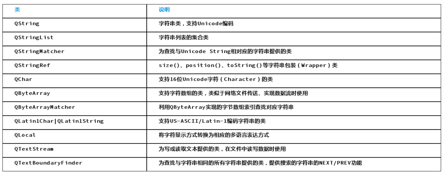 qt-C++笔记之QStringList、QList＜QString＞、QString、QChar、QList＜QChar＞区别