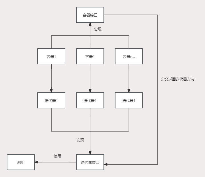 设计模式-迭代器模式Iterator（行为型）