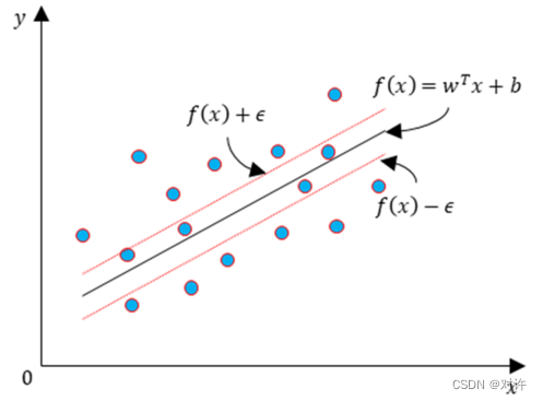 Scikit-Learn 支持向量机分类