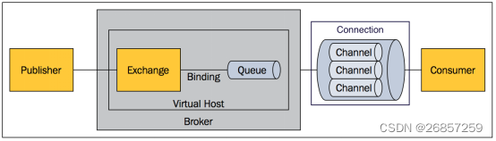 RabbitMQ 基本介绍