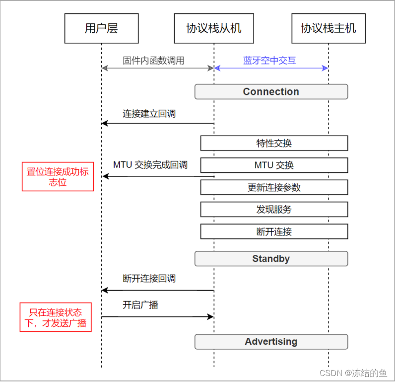 【应用笔记】LAT1413+快速开关蓝牙导致设备无广播