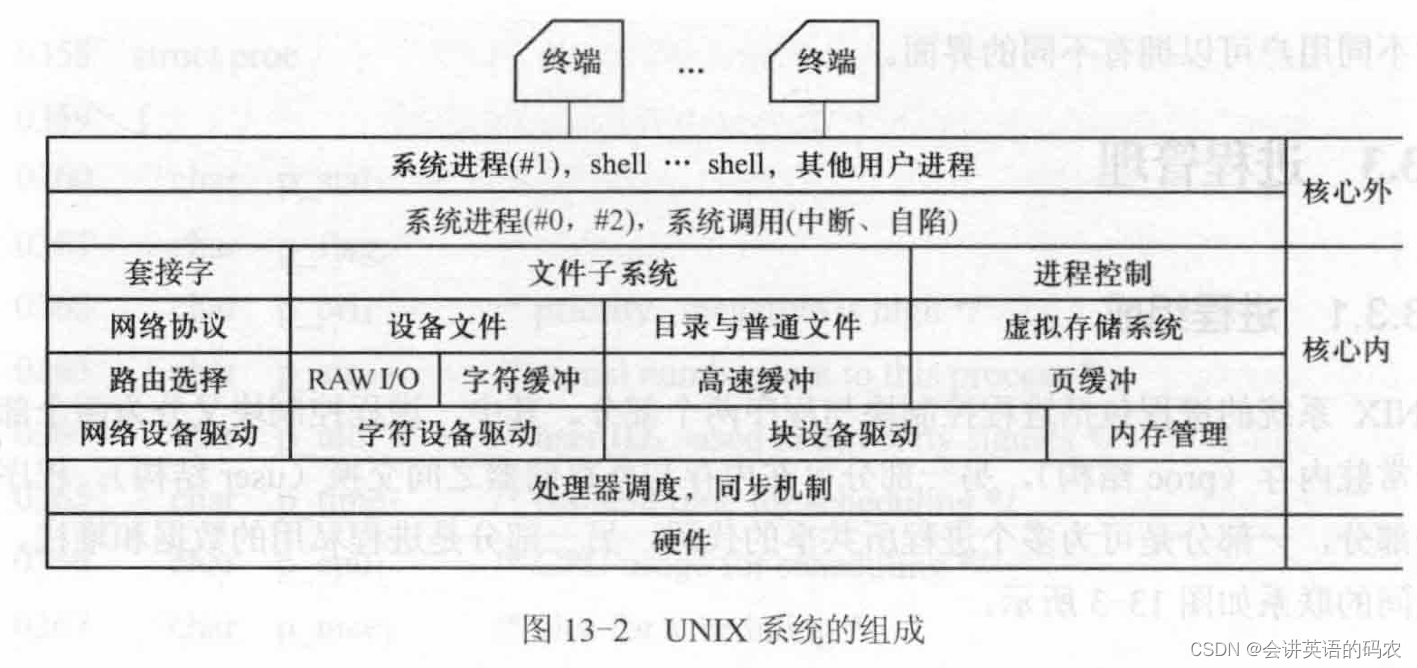 [Linux] 系统的基本架构特点