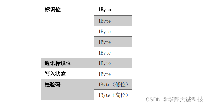 AGV|RGV小车RFID传感器CNS-RFID-01/1S的RS232通讯联机方法