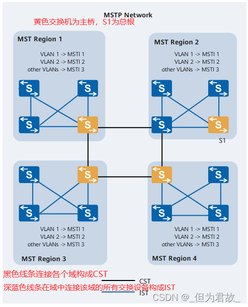 1,rstp端口角色rp同stpdp同stpap学习到其他网桥发送的更优rst bpdu而