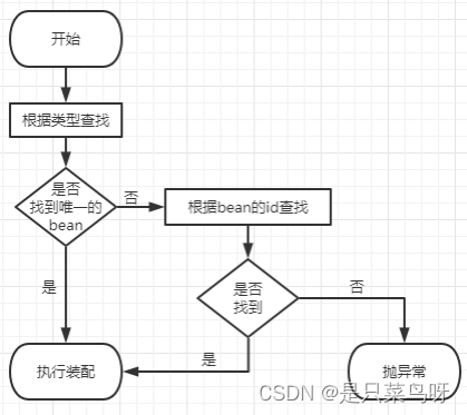 【Spring】Spring简介、IOC、DI