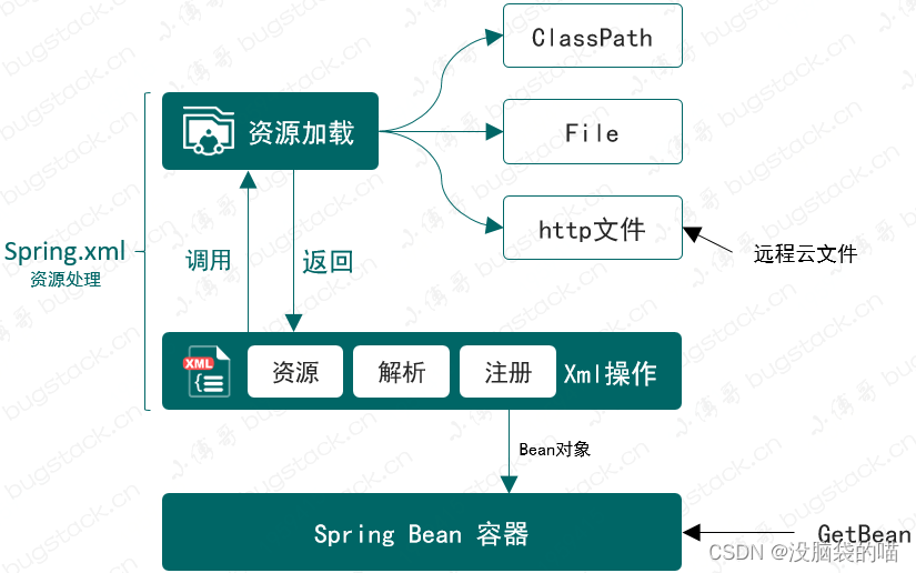 mini-spring|设计与实现资源加载器并从Spring.xml解析和注册Bean对象