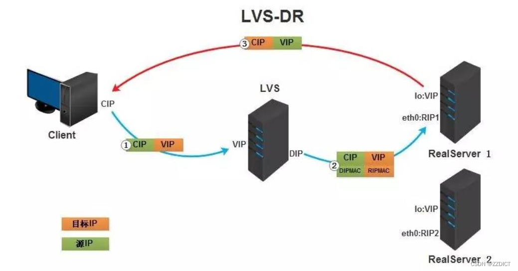 LVS负载均衡集群企业级应用实战-LVS-DR（四）