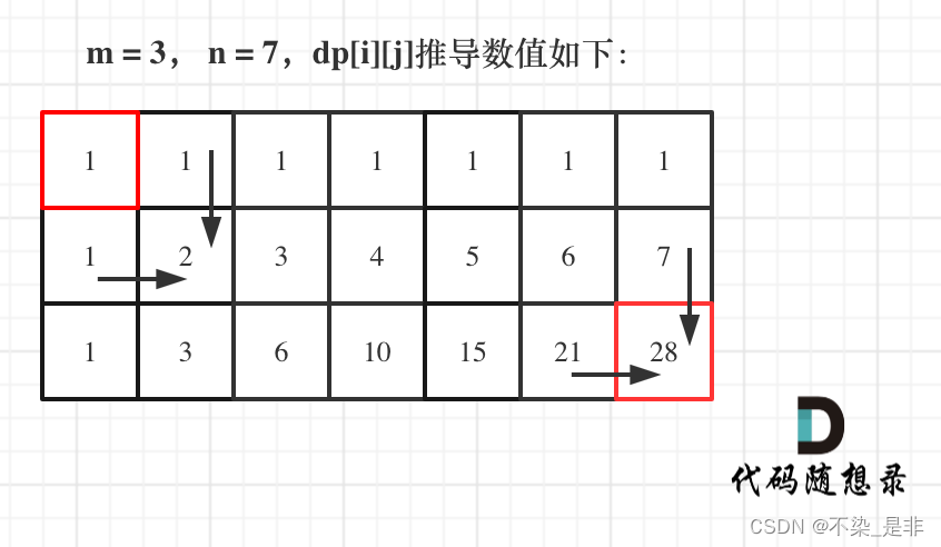 力扣：62. 不同路径（动态规划，附python二维数组的定义）