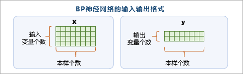  BP神经网络工具箱的输入和输出