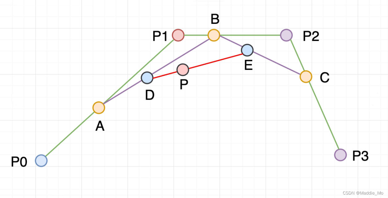 Unity中的网格创建和曲线变形