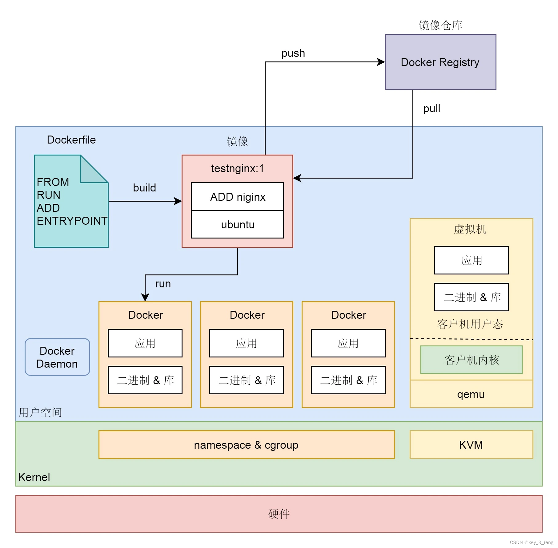 Linux 上的容器技术