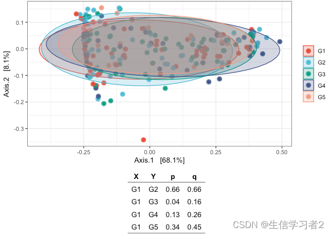 GMSB文章四：微生物组多样性分析