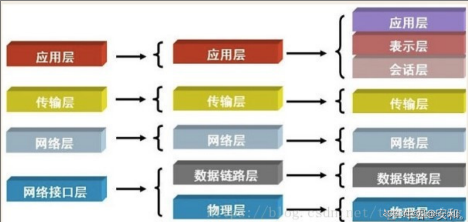 【嵌入式笔试题】网络编程笔试题