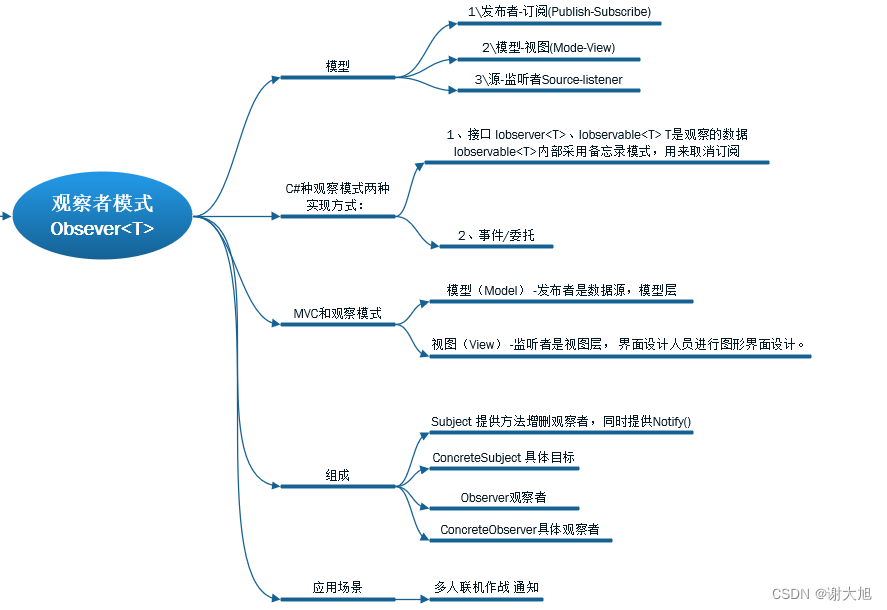 C#观察者模式应用