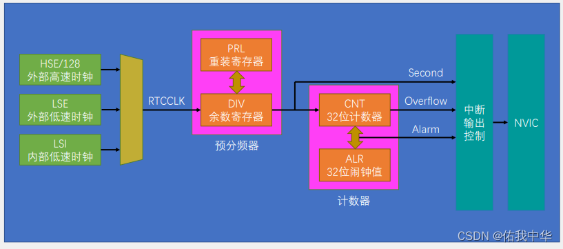 RTC基本结构