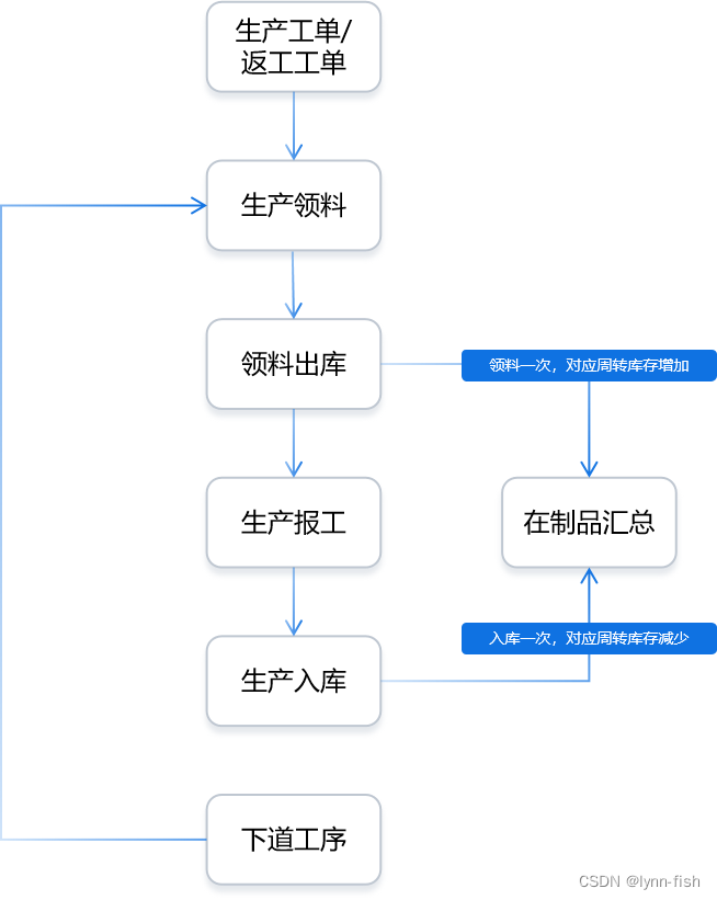 让在制品管理更有效