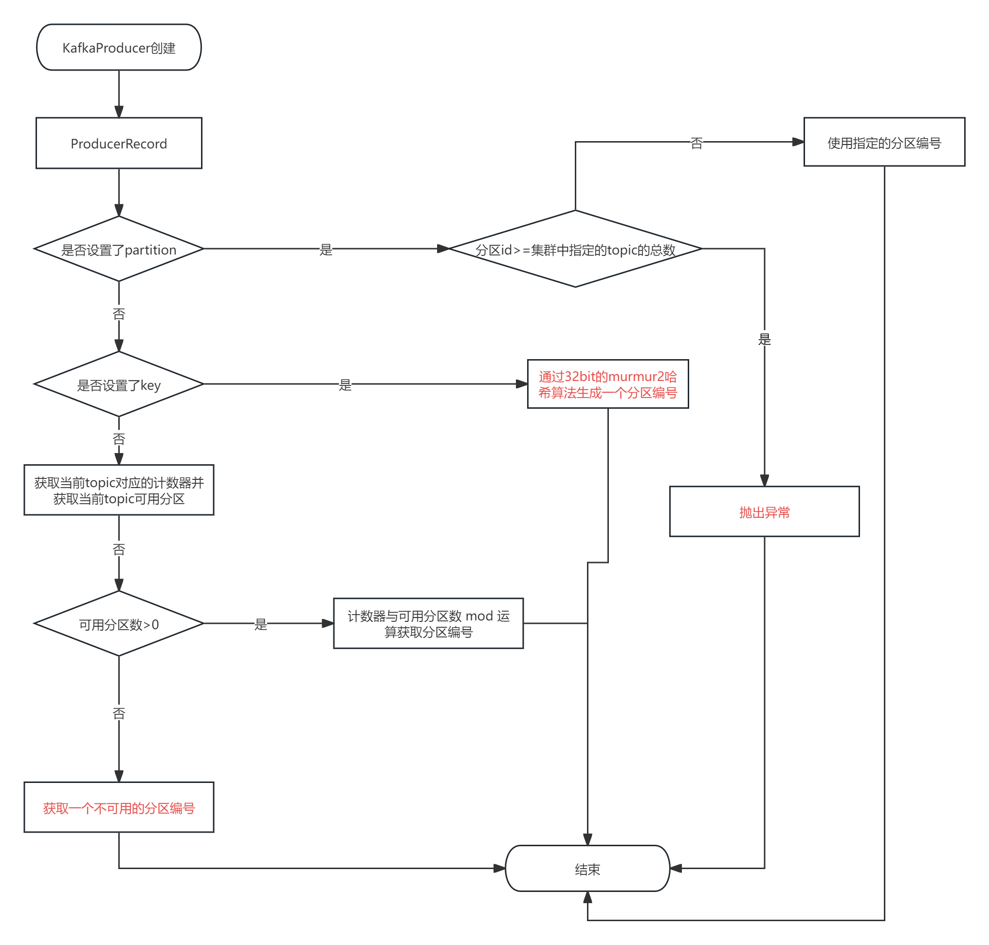 kafka中消息key作用与分区规则关系