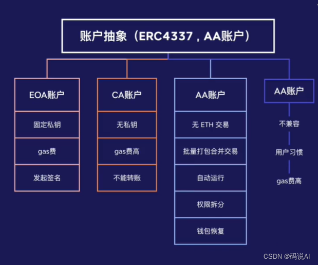 账户体系协议-解析EIP-4337