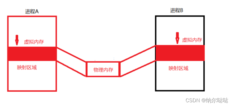 Linux高级系统编程- 消息队列 与 内存共享