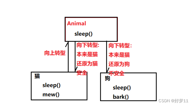 【JAVA】多态