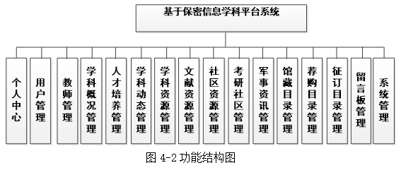 基于springboot实现保密信息学科平台系统项目【项目源码+论文说明】