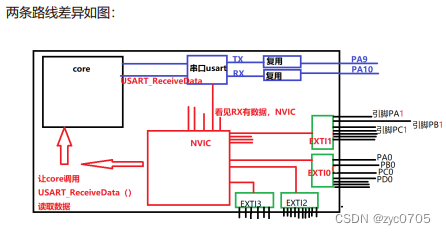 stm32-中断的使用和原理