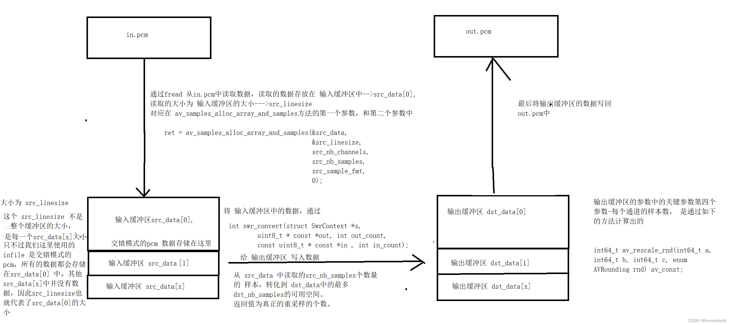 音视频开发23 FFmpeg 音频重采样