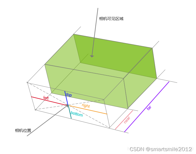 three.js从入门到精通系列教程002 - three.js正交相机OrthographicCamera