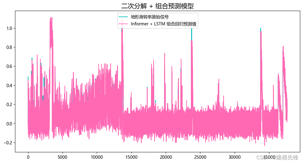 超强预测模型：二次分解-组合预测