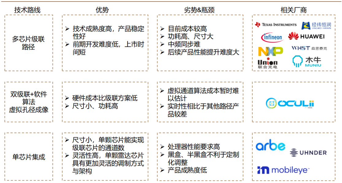 毫米波雷达：从 3D 走向 4D