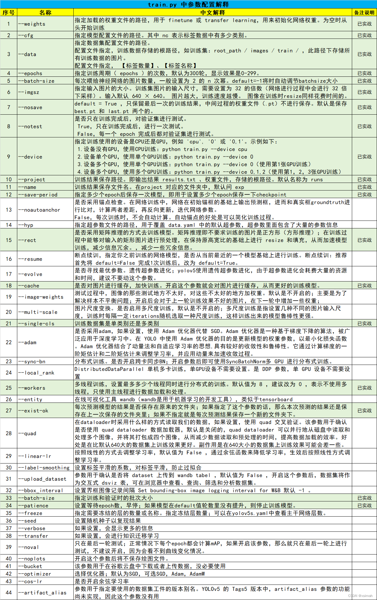 【YOLO】目标检测 YOLO框架之train.py参数含义及配置总结手册（全）