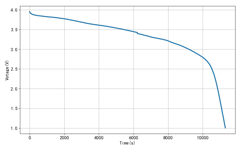 ▲ 图1.1 放电曲线