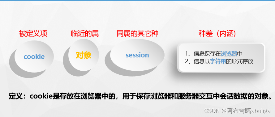 会话<span style='color:red;'>技术</span> <span style='color:red;'>Cookie</span> <span style='color:red;'>Session</span>