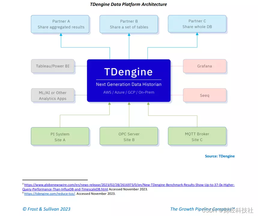 TDengine 荣获 2023 Frost  Sullivan 客户价值领导力奖