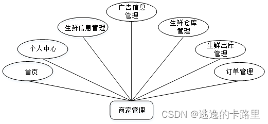 图3-2商家用例图