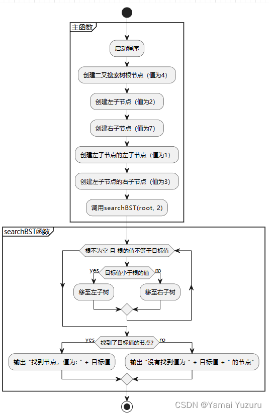 算法练习-二叉搜索树中的搜索（思路+流程图+代码）