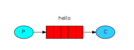 <span style='color:red;'>RabbitMQ</span> <span style='color:red;'>消息</span><span style='color:red;'>队列</span>使用
