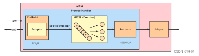 Tomcat整体架构